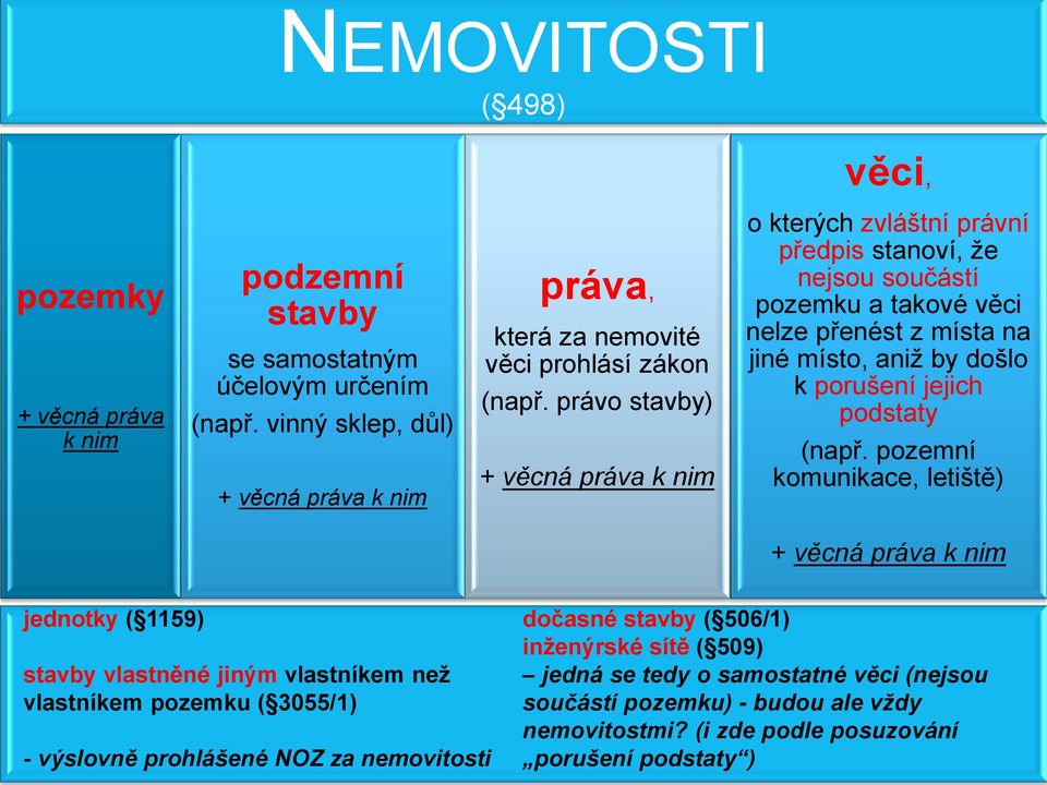 právo stavby) + věcná práva k nim o kterých zvláštní právní předpis stanoví, že nejsou součástí pozemku a takové věci nelze přenést z místa na jiné místo, aniž by došlo k porušení jejich