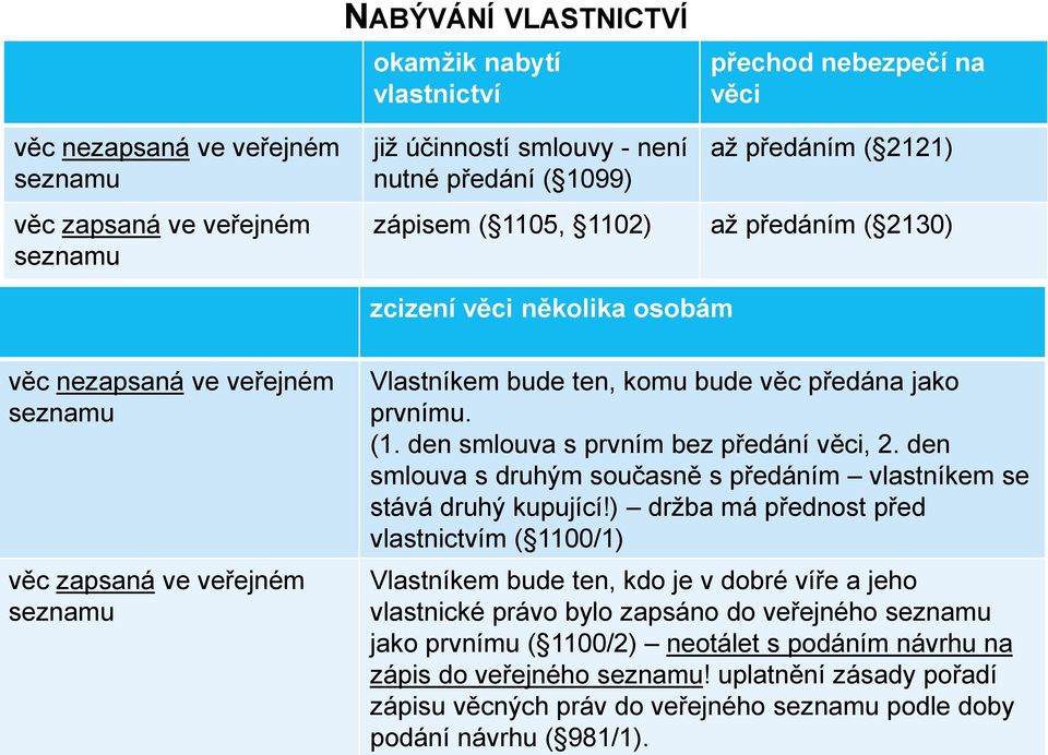 jako prvnímu. (1. den smlouva s prvním bez předání věci, 2. den smlouva s druhým současně s předáním vlastníkem se stává druhý kupující!