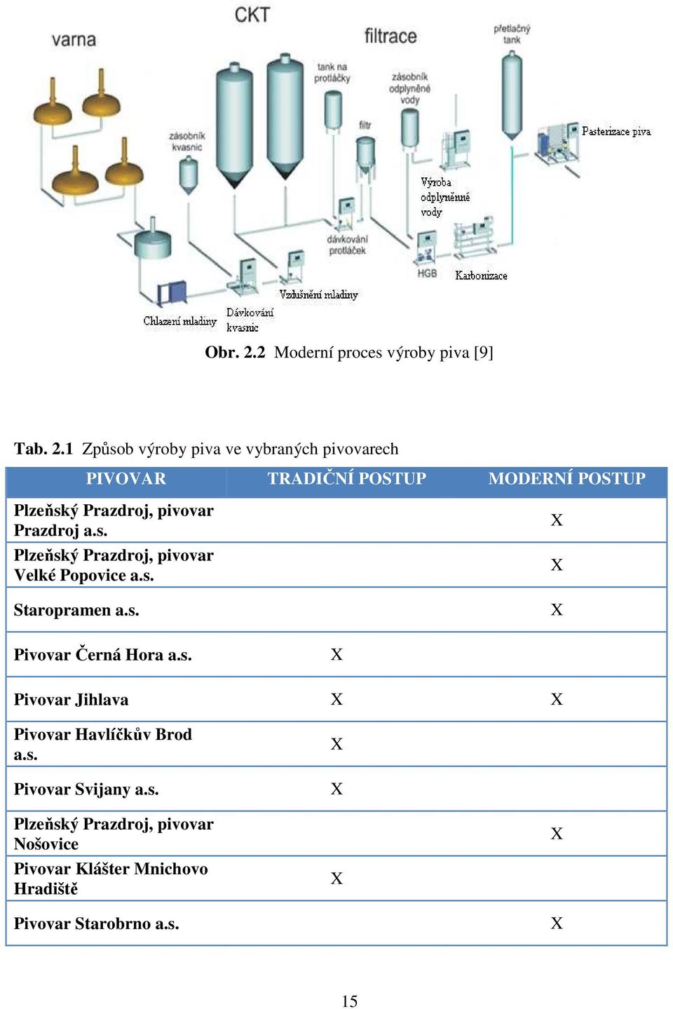 1 Způsob výroby piva ve vybraných pivovarech PIVOVAR TRADIČNÍ POSTUP MODERNÍ POSTUP Plzeňský Prazdroj, pivovar