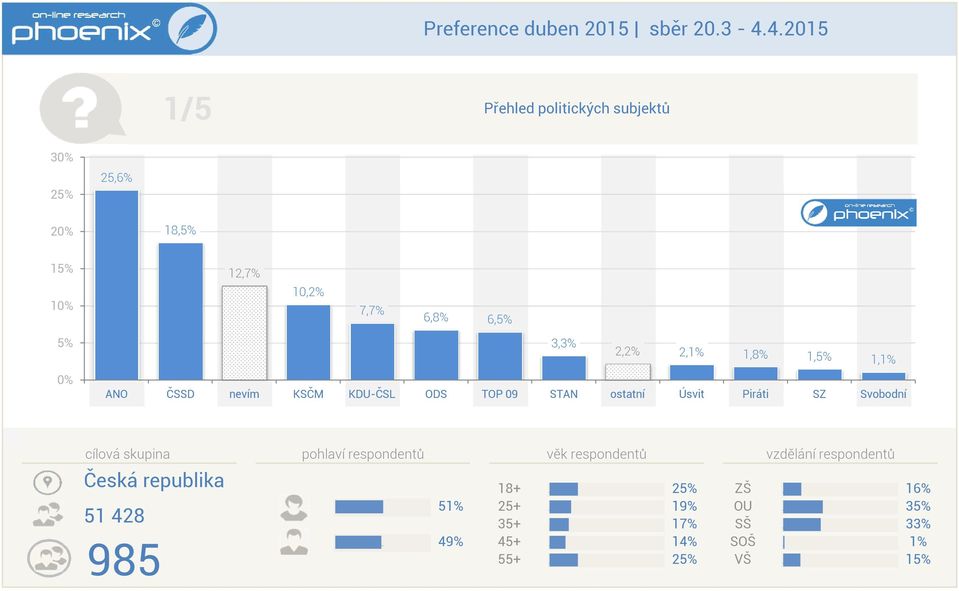 127% 102% 77% 68% 6% % 22% 2 18% 1 0% ANO ČSSD nevím KSČM