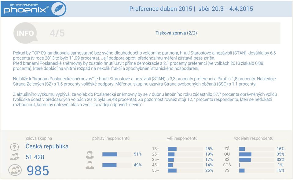 procenta). Její podpora oproti předchozímu měření zůstává beze změn.