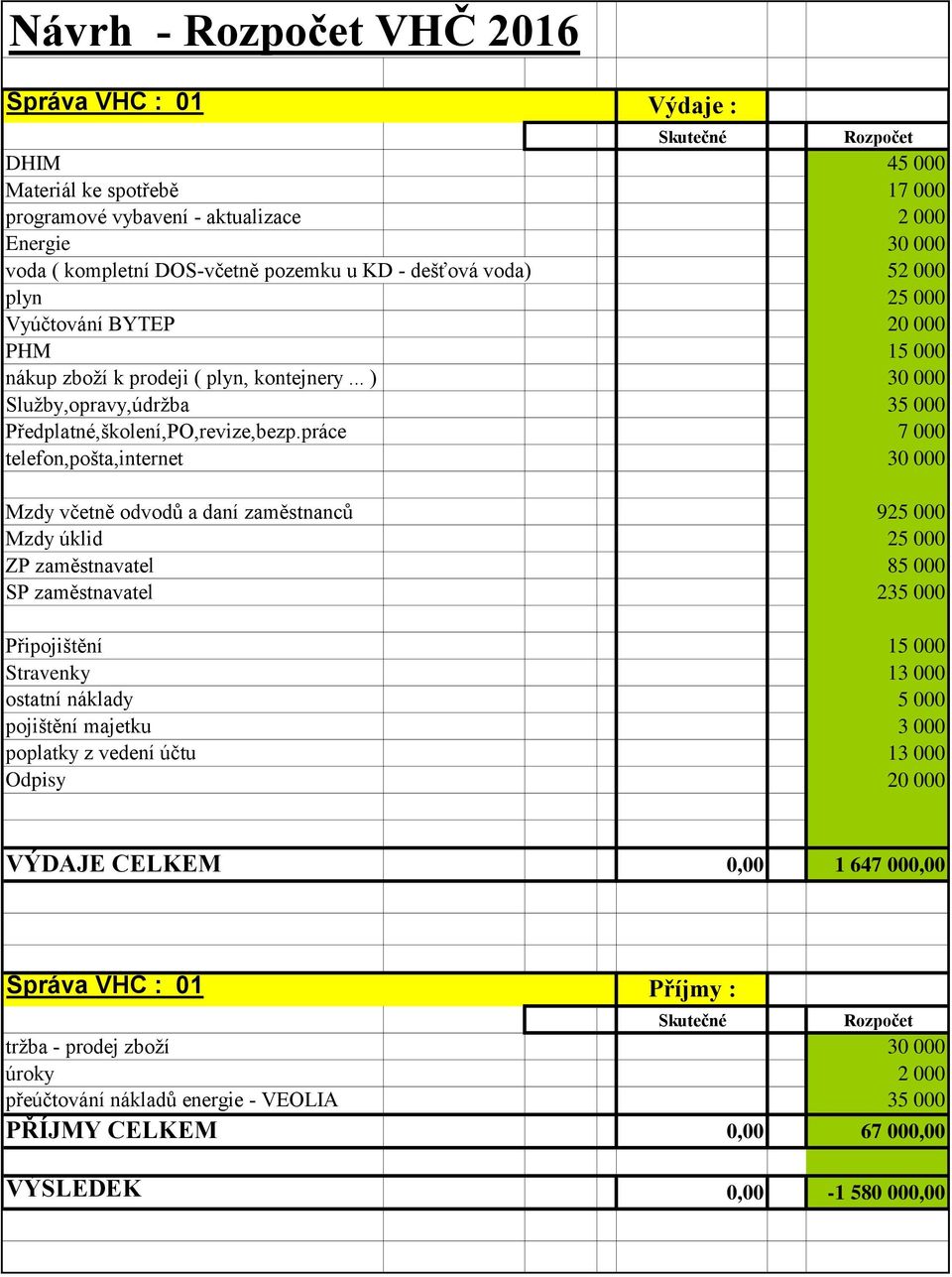 práce 7 000 telefon,pošta,internet 30 000 Mzdy včetně odvodů a daní zaměstnanců 925 000 Mzdy úklid 25 000 ZP zaměstnavatel 85 000 SP zaměstnavatel 235 000 Připojištění 15 000 Stravenky 13 000 ostatní