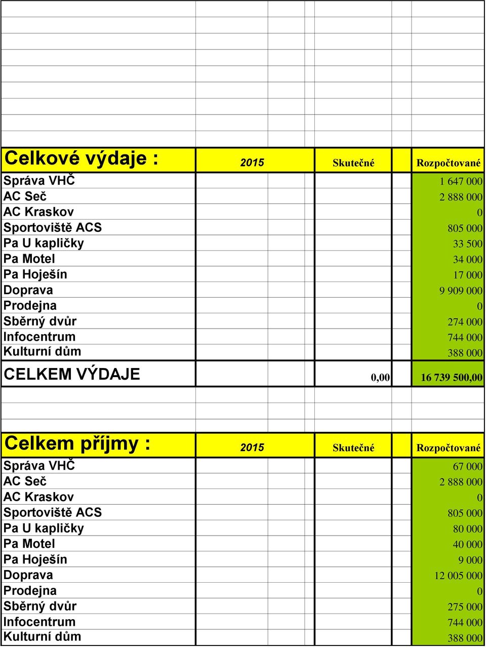 0,00 16 739 500,00 Celkem příjmy : 2015 Rozpočtované Správa VHČ 67 000 AC Seč 2 888 000 AC Kraskov 0 Sportoviště ACS 805 000 Pa U