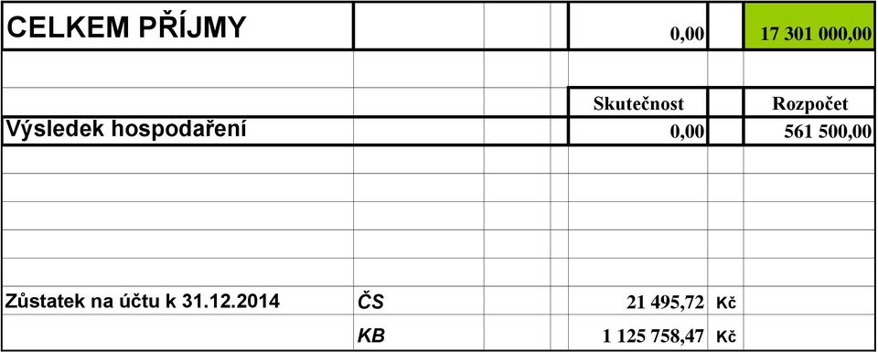 561 500,00 Zůstatek na účtu k 31.12.