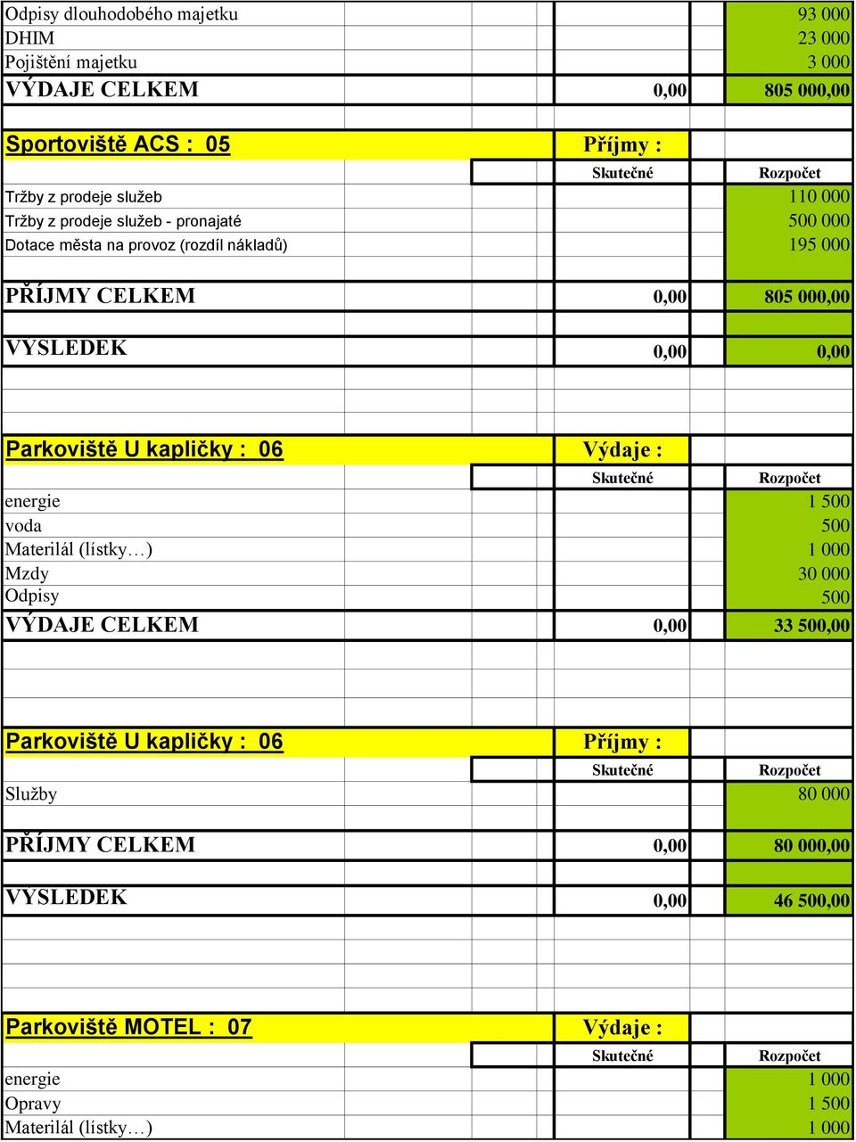Parkoviště U kapličky : 06 Výdaje : energie 1 500 voda 500 Materilál (lístky ) 1 000 Mzdy 30 000 Odpisy 500 VÝDAJE CELKEM 0,00 33 500,00 Parkoviště U