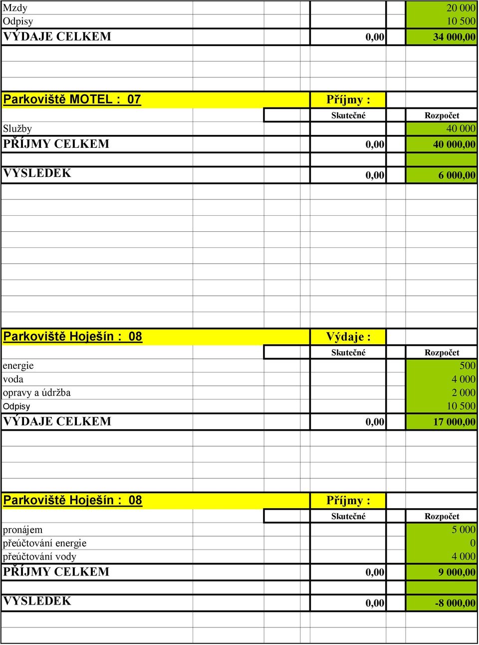 000 opravy a údržba 2 000 Odpisy 10 500 VÝDAJE CELKEM 0,00 17 000,00 Parkoviště Hoješín : 08 Příjmy :