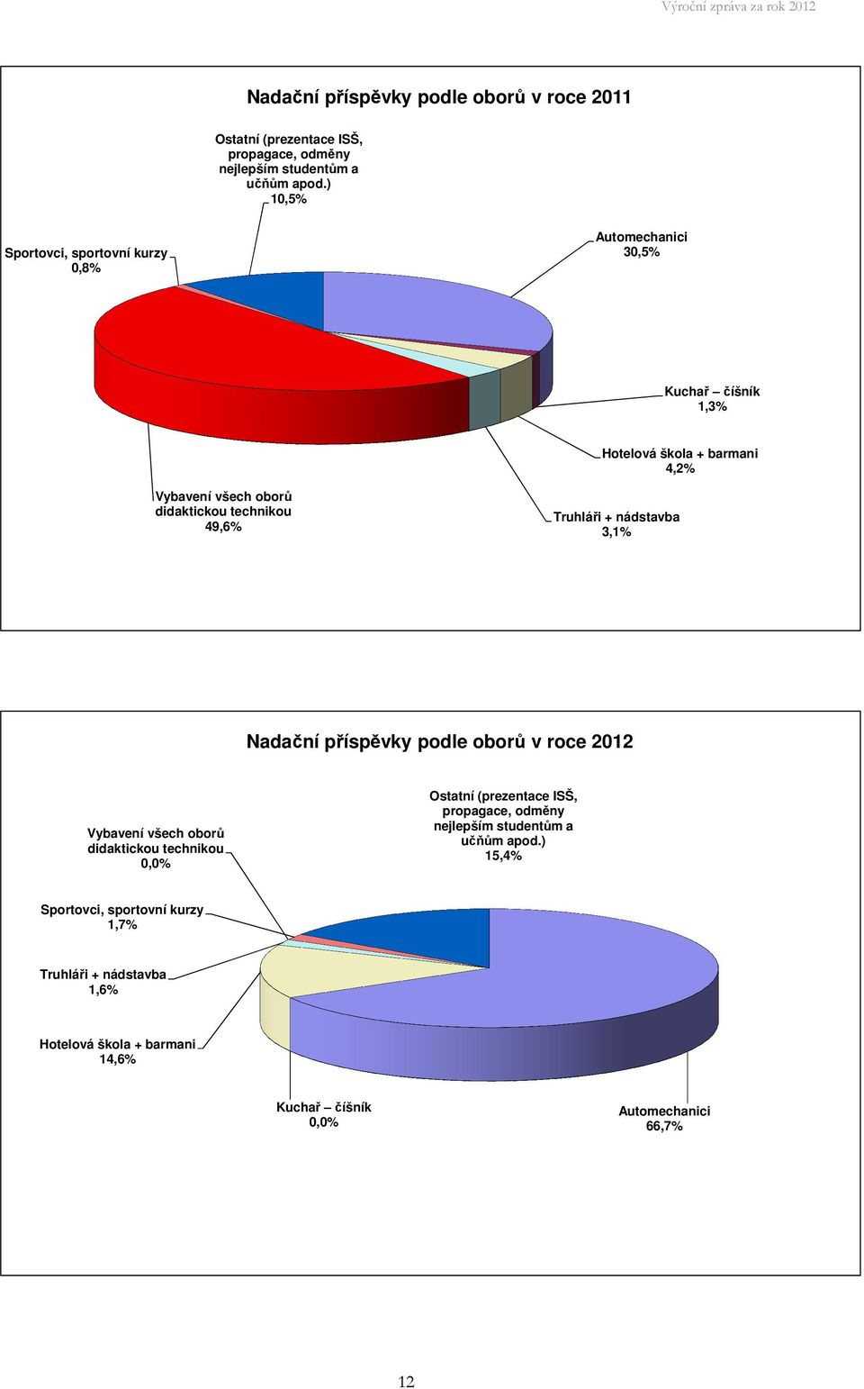 49,6% Truhláři + nádstavba 3,1% Nadační příspěvky podle oborů v roce 2012 Vybavení všech oborů didaktickou technikou 0,0% Ostatní (prezentace ISŠ,
