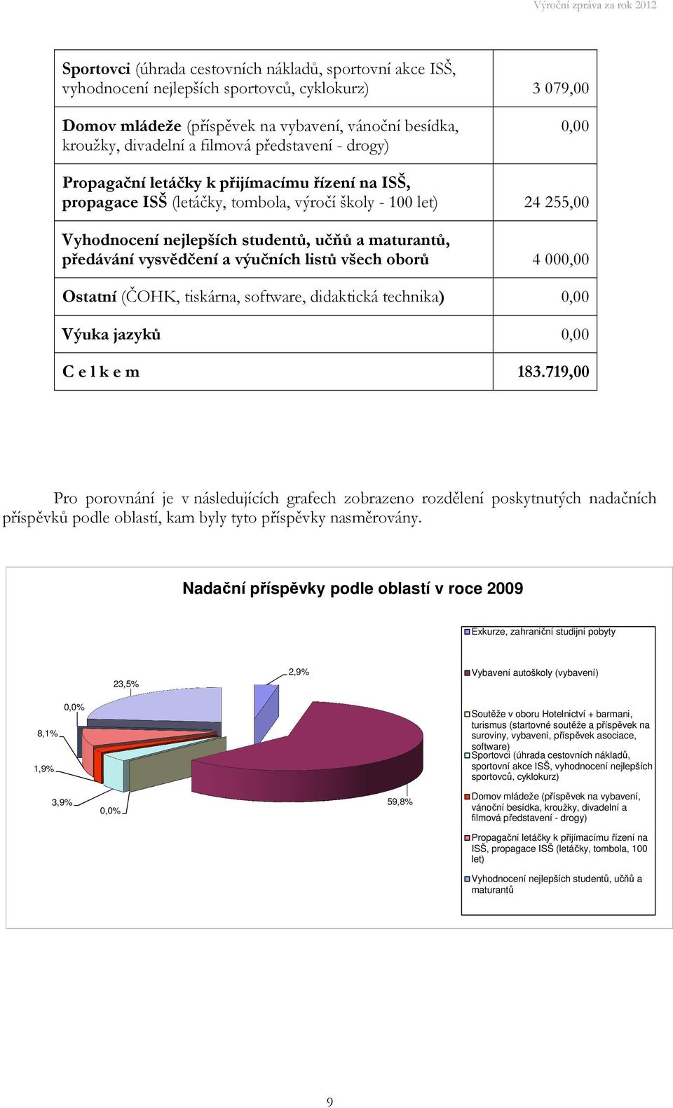 předávání vysvědčení a výučních listů všech oborů 4 000,00 Ostatní (ČOHK, tiskárna, software, didaktická technika) 0,00 Výuka jazyků 0,00 C e l k e m 183.