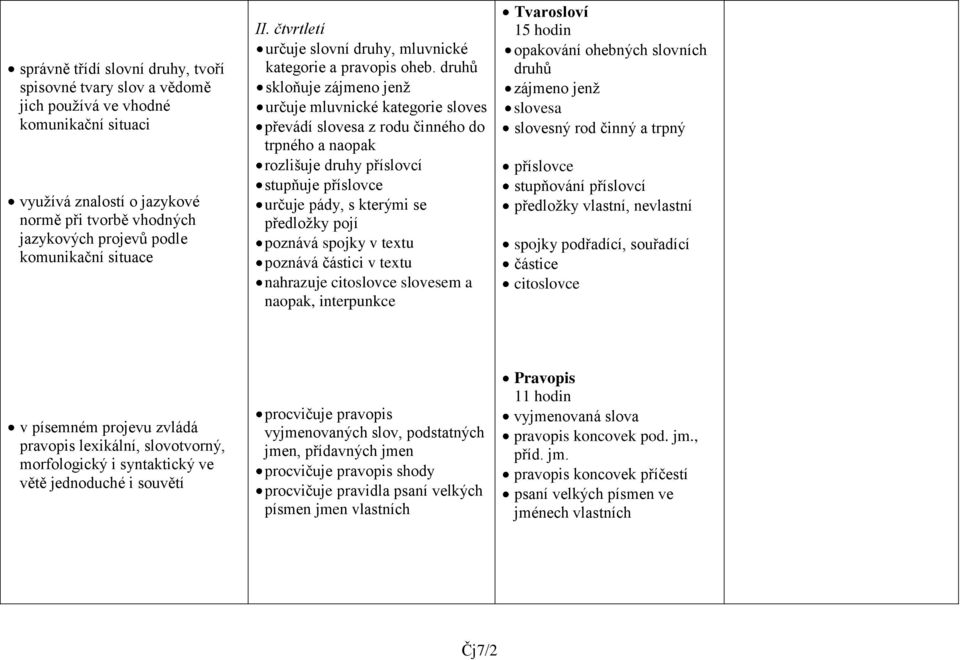 druhů skloňuje zájmeno jenţ určuje mluvnické kategorie sloves převádí slovesa z rodu činného do trpného a naopak rozlišuje druhy příslovcí stupňuje příslovce určuje pády, s kterými se předloţky pojí