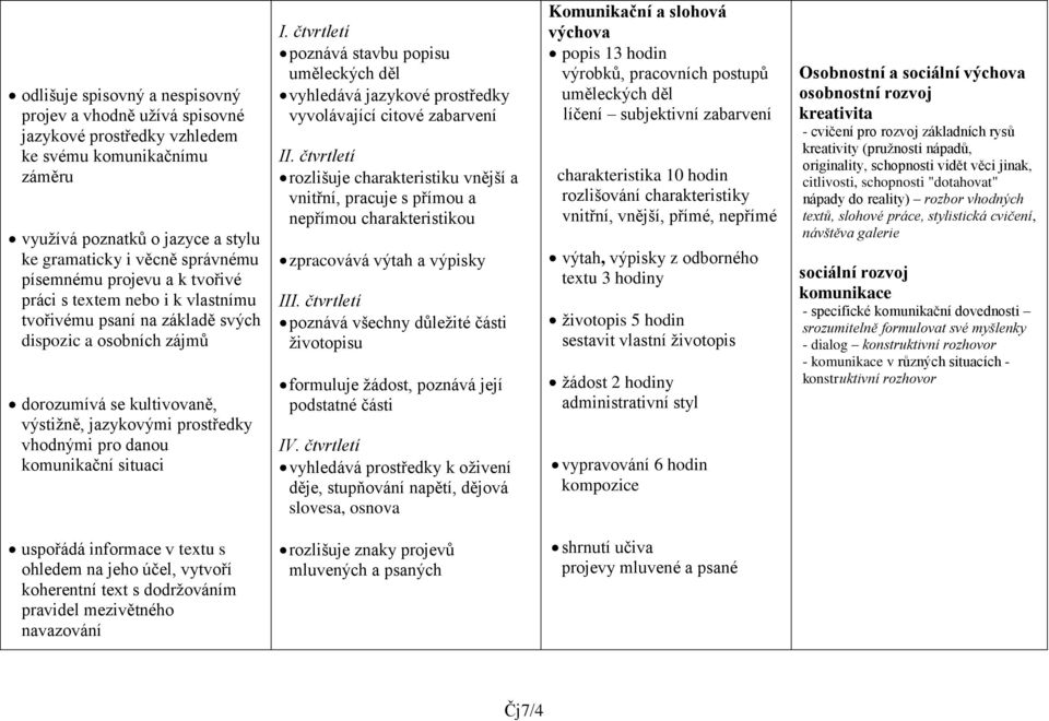 komunikační situaci I. čtvrtletí poznává stavbu popisu uměleckých děl vyhledává jazykové prostředky vyvolávající citové zabarvení II.