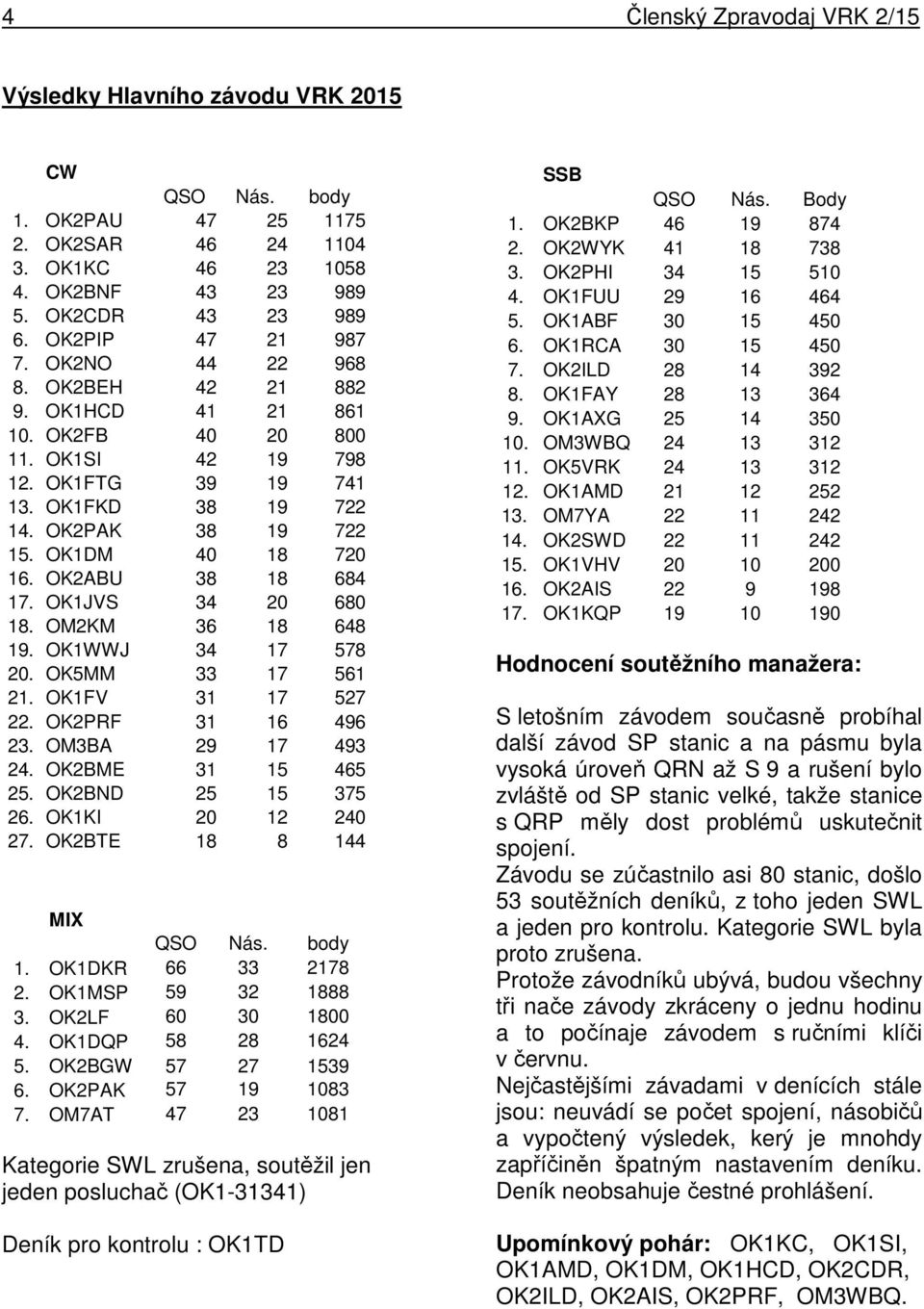 OK1DM 40 18 720 16. OK2ABU 38 18 684 17. OK1JVS 34 20 680 18. OM2KM 36 18 648 19. OK1WWJ 34 17 578 20. OK5MM 33 17 561 21. OK1FV 31 17 527 22. OK2PRF 31 16 496 23. OM3BA 29 17 493 24.