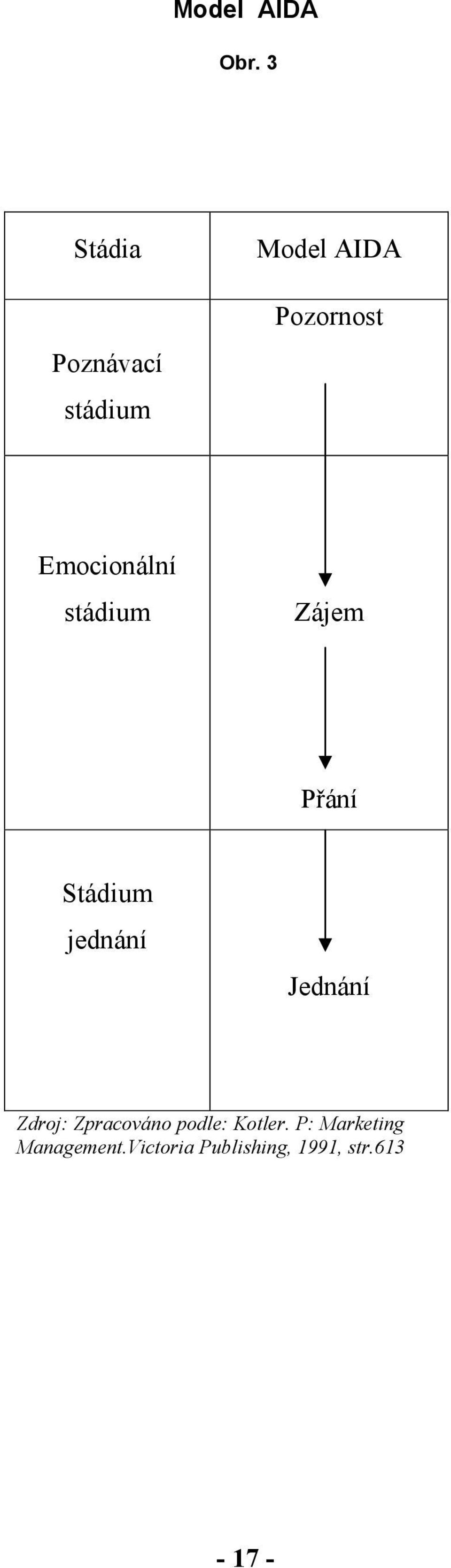 Emocionální stádium Zájem Přání Stádium jednání