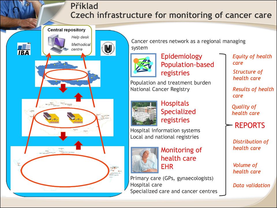 national registries Monitoring of health care EHR Primary care (GPs, gynaecologists) Hospital care Specialized care and cancer centres Equity of