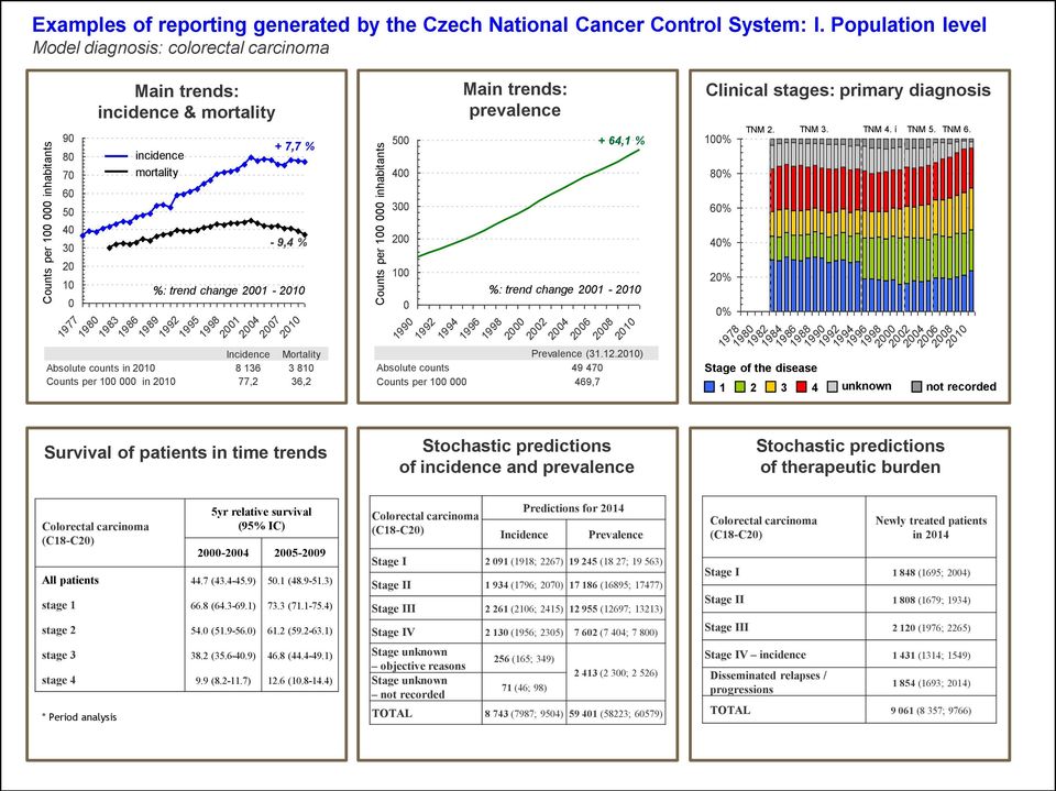 %: trend change 2001-2010 2004 2007 2010 Incidence Mortality Absolute counts in 2010 8 136 3 810 Counts per 100 000 in 2010 77,2 36,2 500 400 300 200 100 0 1990 1992 1994 1996 1998 2000 2002 Main