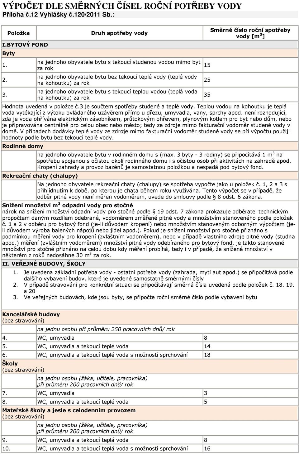 tekoucí teplou vodou (teplá voda na kohoutku) za rok 15 25 35 Směrné číslo roční spotřeby vody [m 3 ] Hodnota uvedená v položce č.3 je součtem spotřeby studené a teplé vody.