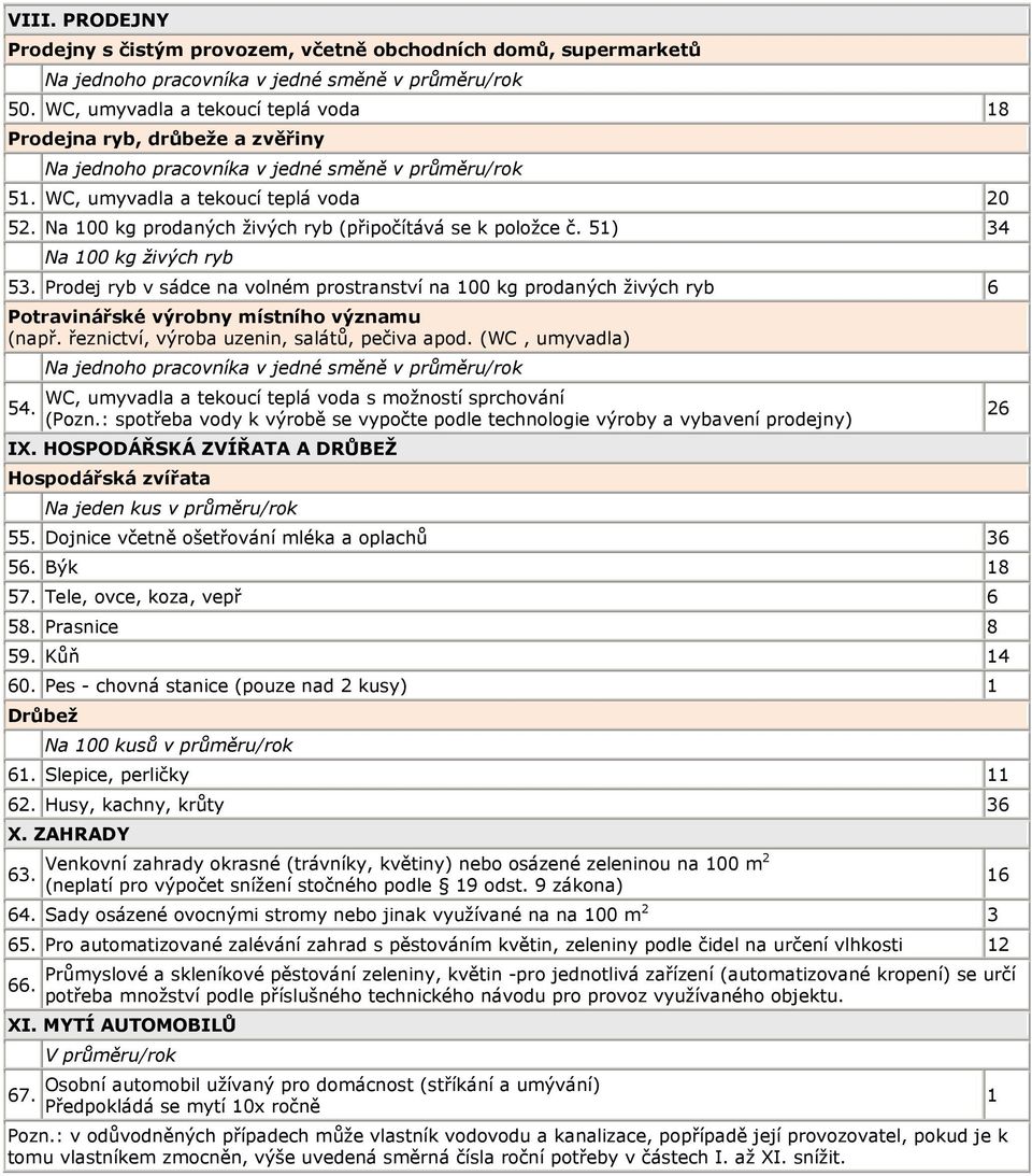 Prodej ryb v sádce na volném prostranství na 100 kg prodaných živých ryb 6 Potravinářské výrobny místního významu (např. řeznictví, výroba uzenin, salátů, pečiva apod. (WC, umyvadla) 54.