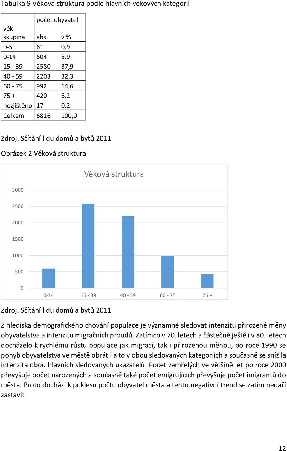 Sčítání lidu domů a bytů 2011 Obrázek 2 Věková struktura 3000 Věková struktura 2500 2000 1500 1000 500 0 0-14 15-39 40-59 60-75 75 + Zdroj.