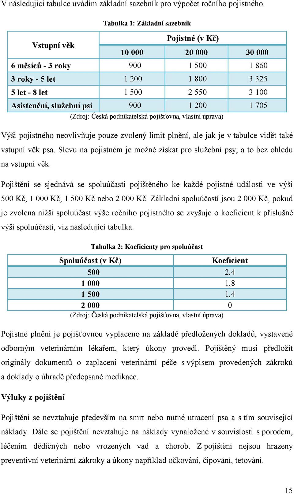 1 200 1 705 (Zdroj: Česká podnikatelská pojišťovna, vlastní úprava) Výši pojistného neovlivňuje pouze zvolený limit plnění, ale jak je v tabulce vidět také vstupní věk psa.