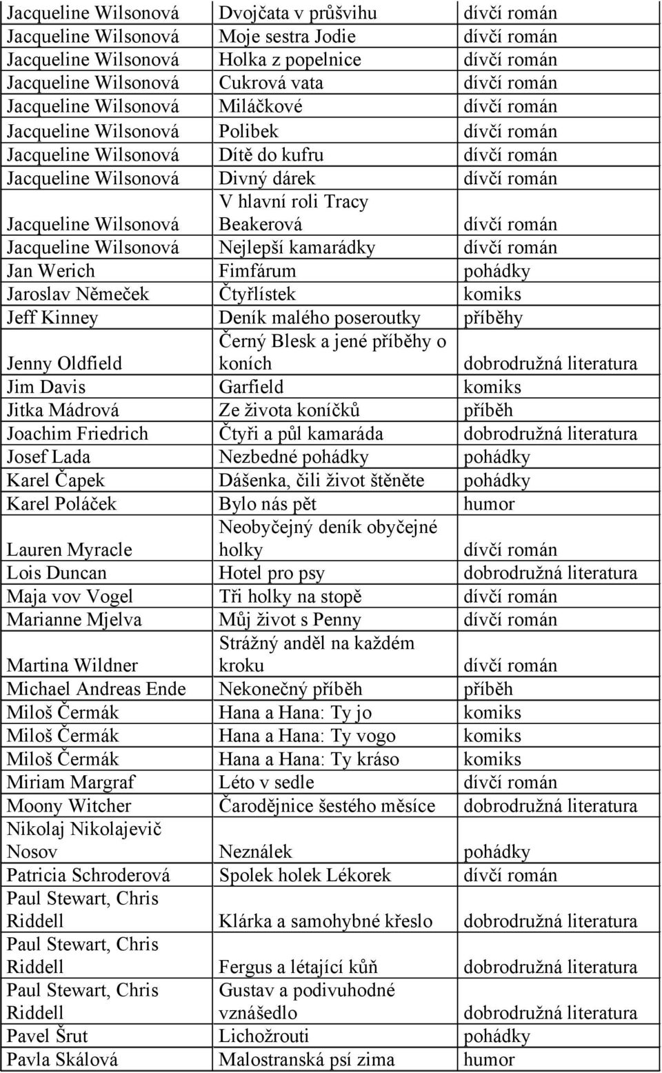 Mjelva Martina Wildner Michael Andreas Ende Miloš Čermák Miloš Čermák Miloš Čermák Miriam Margraf Moony Witcher Nikolaj Nikolajevič Nosov Patricia Schroderová Paul Stewart, Chris Riddell Paul