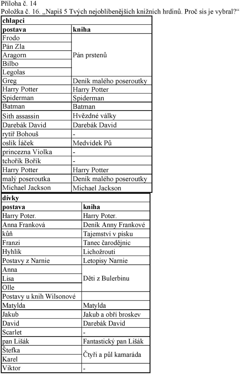 assassin Darebák David Darebák David rytíř Bohouš oslík Íáček Medvídek Pů princezna Violka tchořík Bořík Harry Potter Harry Potter malý poseroutka Deník malého poseroutky Michael Jackson Michael