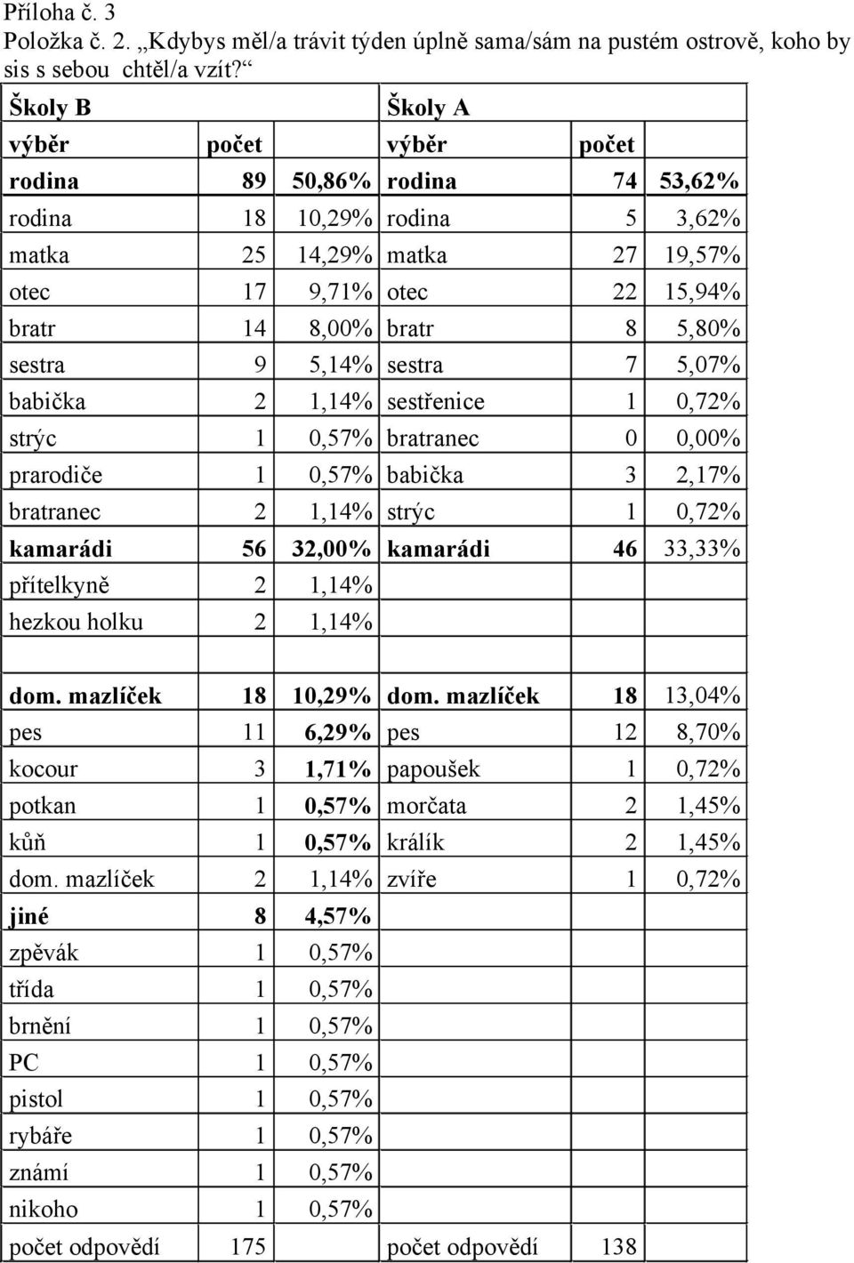 přítelkyně hezkou holku počet 89 8 5 7 4 9 56 50,86% 0,9% 4,9% 9,7% 8,00% 5,4%,4% 0,57% 0,57%,4%,00%,4%,4% dom. mazlíček pes kocour potkan kůň dom.