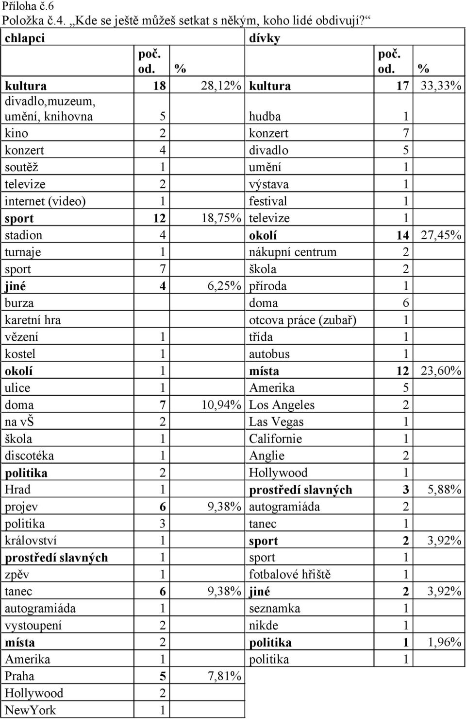 7,45% turnaje nákupní centrum sport 7 škola 6,5% příroda jiné 4 burza doma 6 karetní hra otcova práce (zubař) vězení třída kostel autobus okolí místa,60% ulice Amerika 5 doma 0,94% Los Angeles 7 na