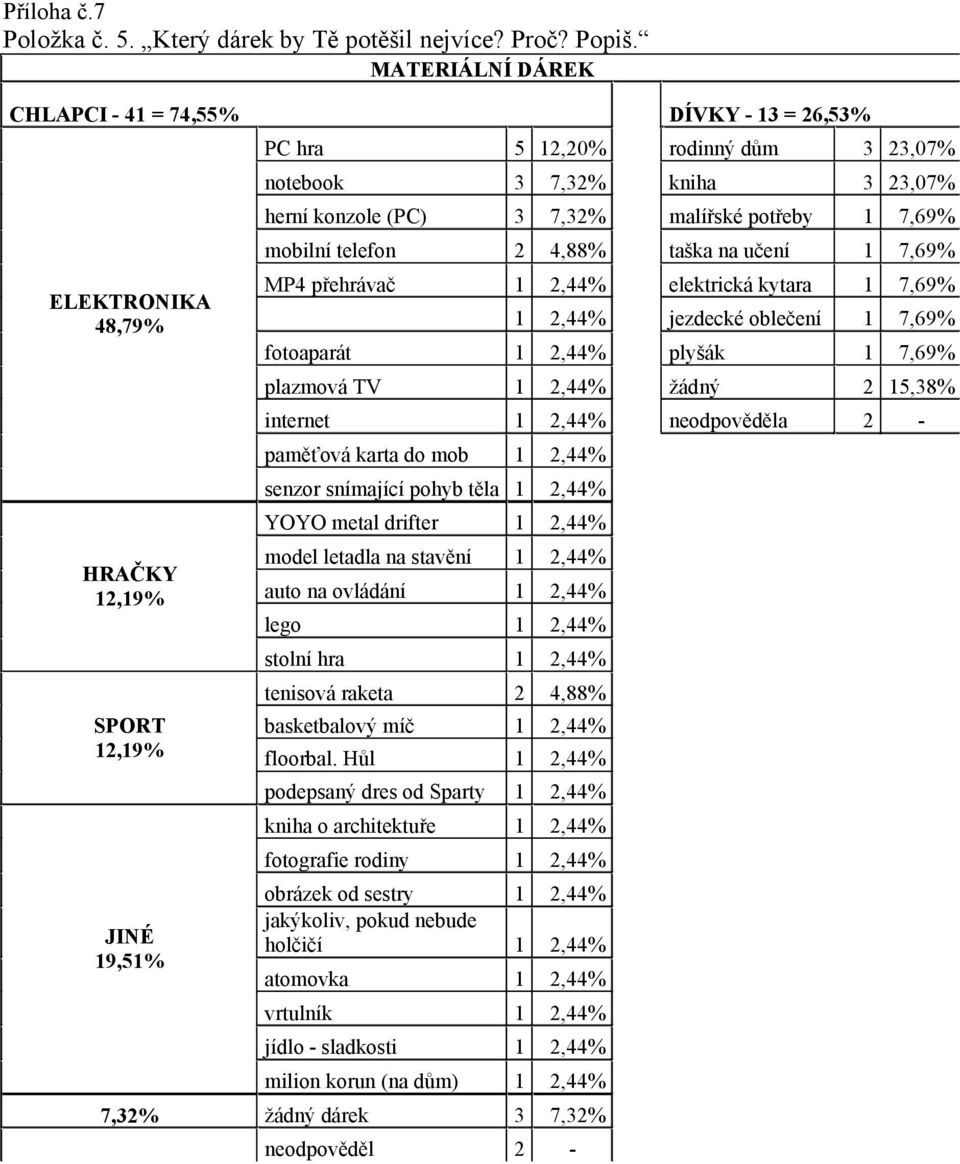 7,69% mobilní telefon 4,88% taška na učení 7,69% MP4 přehrávač,44% elektrická kytara 7,69%,44% jezdecké oblečení 7,69% fotoaparát,44% plyšák 7,69% plazmová TV,44% žádný 5,8% internet,44% neodpověděla