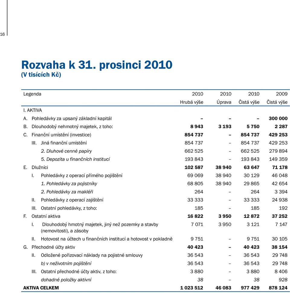 Dluhové cenné papíry 662 525 662 525 279 894 5. Depozita u finančních institucí 193 843 193 843 149 359 E. Dlužníci 102 587 38 940 63 647 71 178 I.