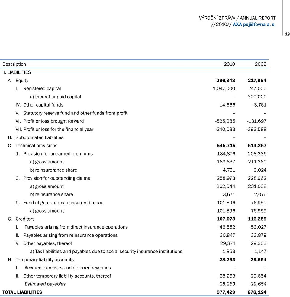 Profit or loss brought forward -525,285-131,697 VII. Profit or loss for the financial year -240,033-393,588 B. Subordinated liabilities C. Technical provisions 545,745 514,257 1.