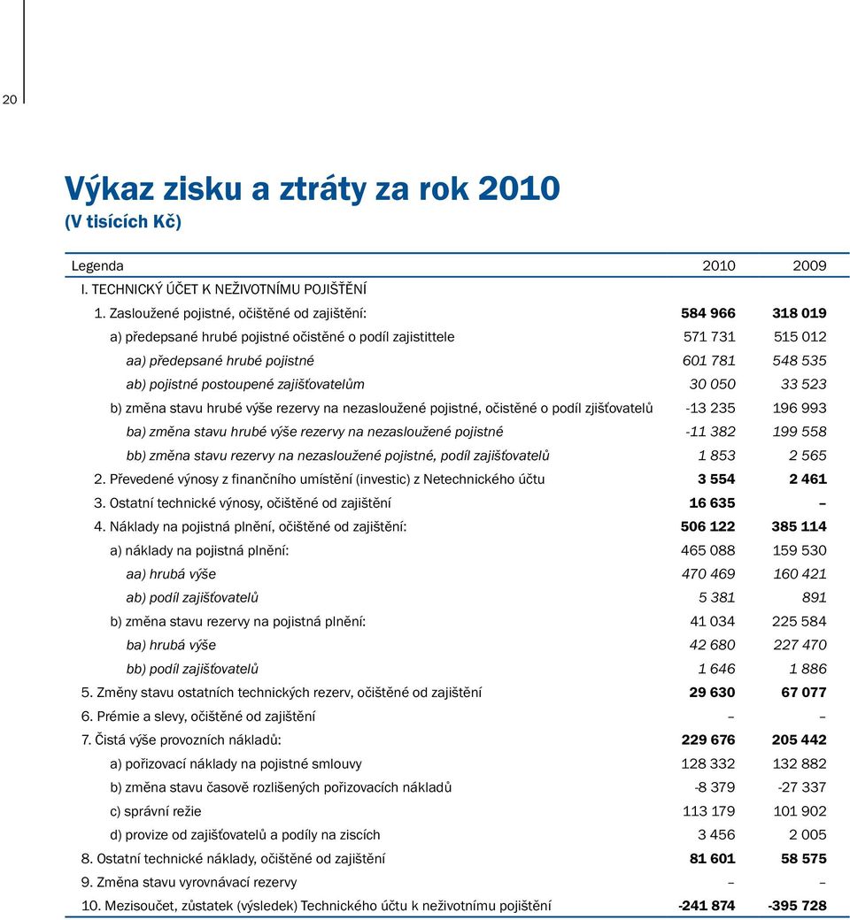 postoupené zajišťovatelům 30 050 33 523 b) změna stavu hrubé výše rezervy na nezasloužené pojistné, očistěné o podíl zjišťovatelů -13 235 196 993 ba) změna stavu hrubé výše rezervy na nezasloužené