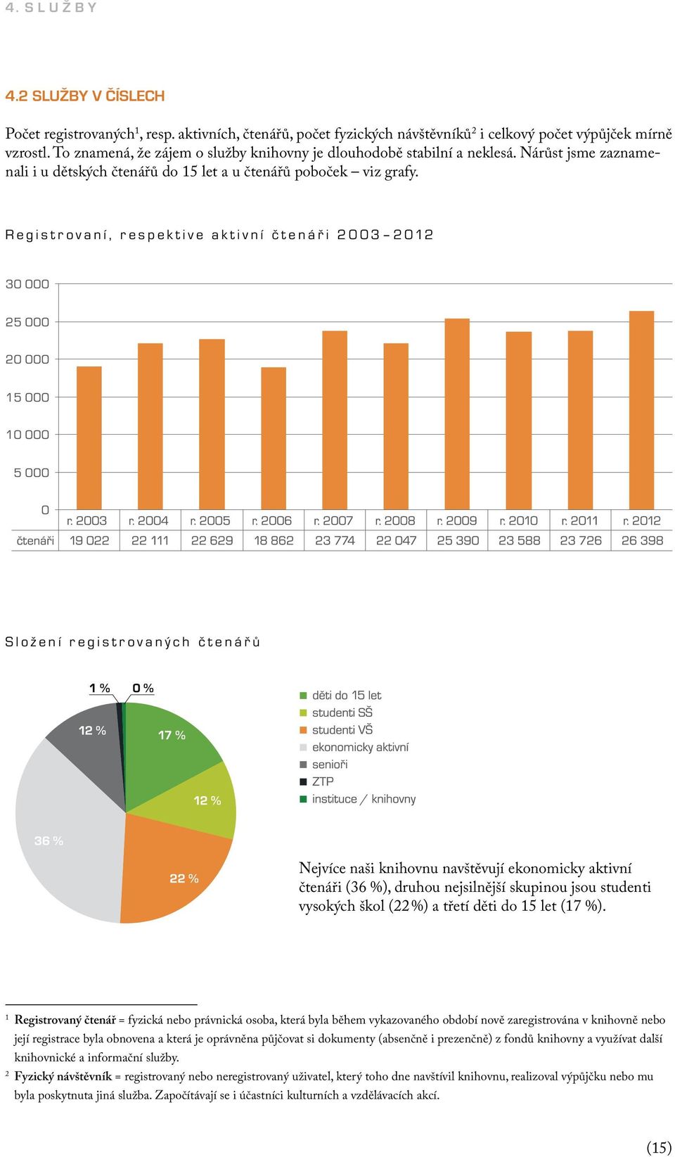 Registrovaní, respektive aktivní čtenáři 2003 2012 Složení registrovaných čtenářů Nejvíce naši knihovnu navštěvují ekonomicky aktivní čtenáři (36 %), druhou nejsilnější skupinou jsou studenti