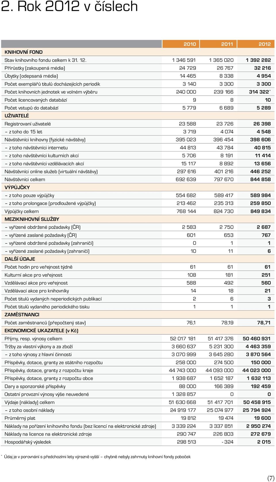 knihovních jednotek ve volném výběru 240 000 239 166 314 322 * Počet licencovaných databází 9 8 10 Počet vstupů do databází 5 779 6 689 5 289 UŽIVATELÉ Registrovaní uživatelé 23 588 23 726 26 398 z