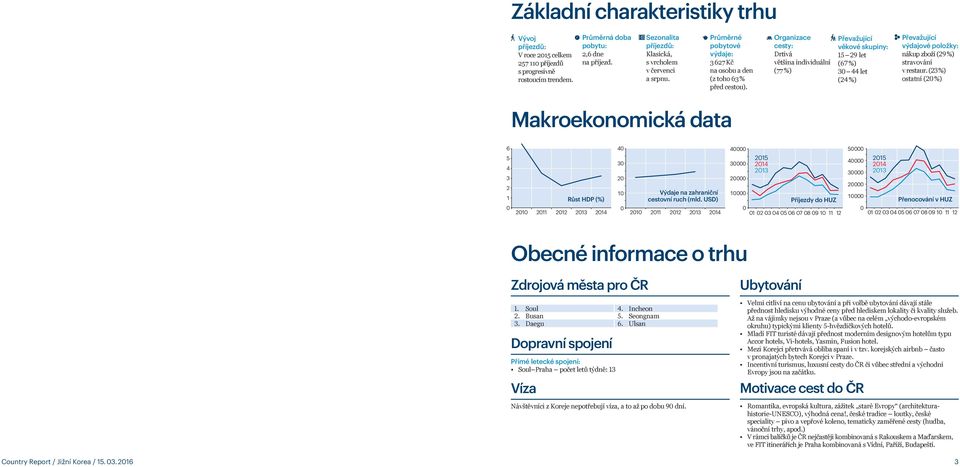 Organizace cesty: Drtivá většina individuální (77 %) Převažující věkové skupiny: 15 29 let (67 %) 30 44 let (24 %) Převažující výdajové položky: nákup zboží (29 %) stravování v restaur.