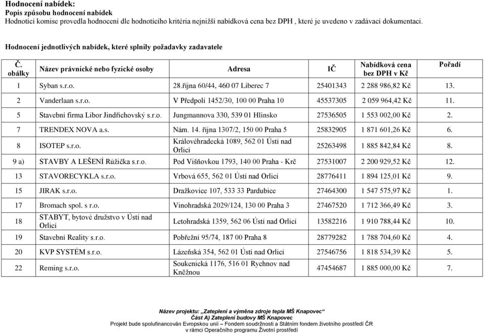 října 60/44, 460 07 Liberec 7 25401343 2 288 986,82 Kč 13. 2 Vanderlaan s.r.o. V Předpolí 1452/30, 100 00 Praha 10 45537305 2 059 964,42 Kč 11. 5 Stavební firma Libor Jindřichovský s.r.o. Jungmannova 330, 539 01 Hlinsko 27536505 1 553 002,00 Kč 2.