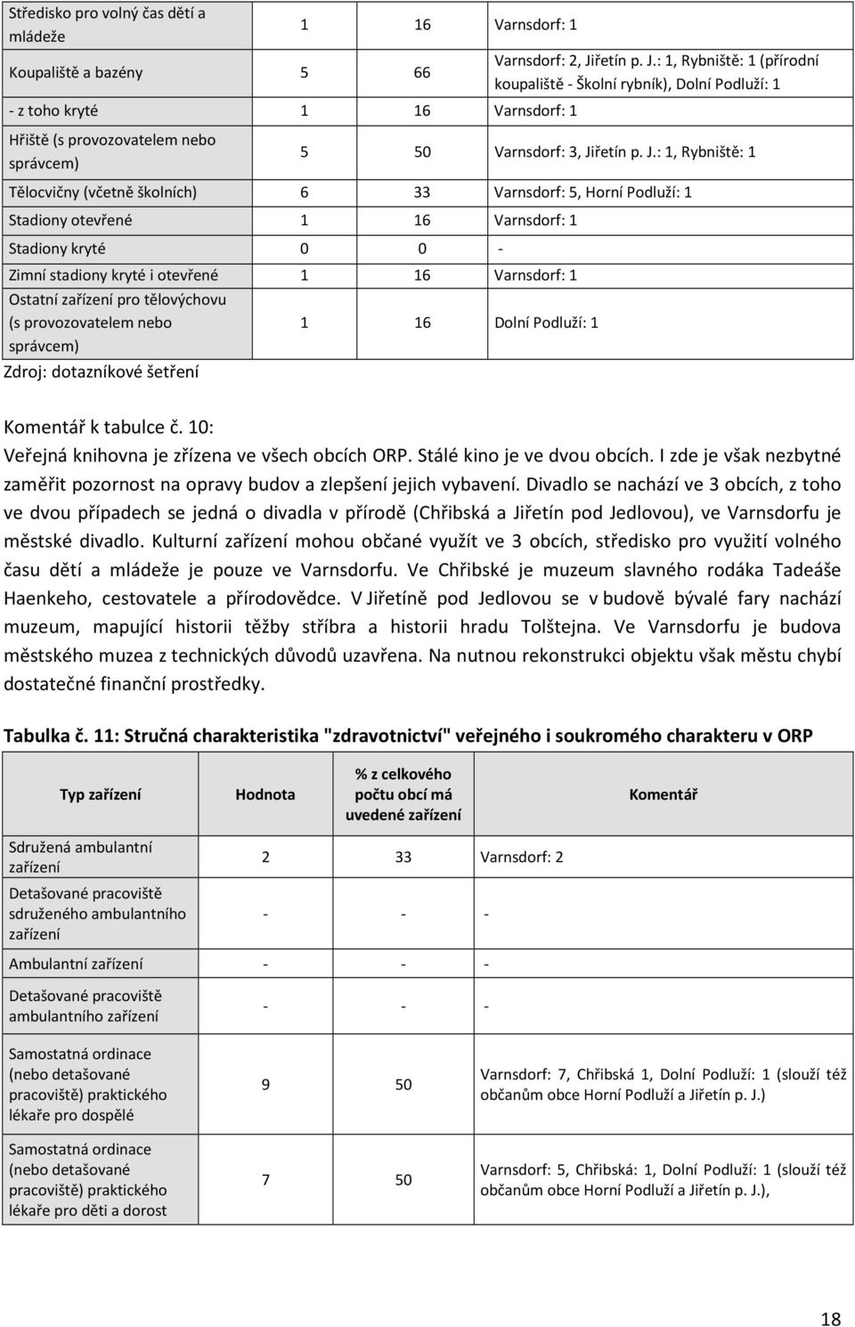 : 1, Rybniště: 1 (přírodní koupaliště - Školní rybník), Dolní Podluží: 1 Hřiště (s provozovatelem nebo správcem) 5 50 Varnsdorf: 3, Ji: 1, Rybniště: 1 Tělocvičny (včetně školních) 6 33 Varnsdorf: 5,