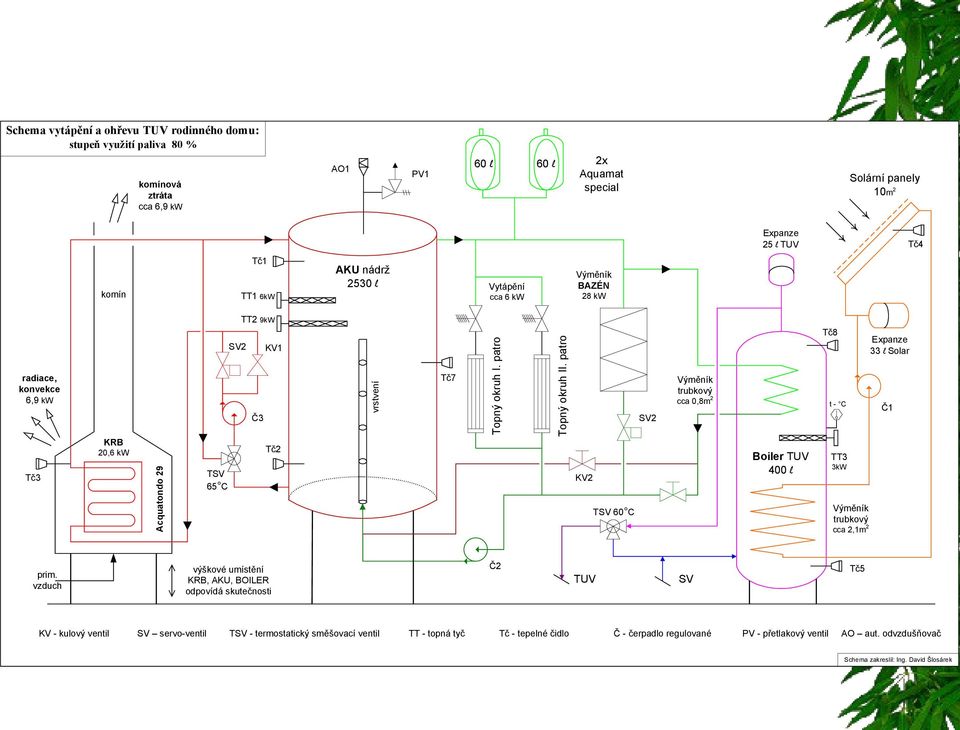 patro KV2 TSV 60 C SV2 trubkový cca 0,8m 2 Boiler TUV 400 l Tč8 t - C TT3 3kW trubkový cca 2,1m 2 Expanze 33 l Solar Č1 prim.