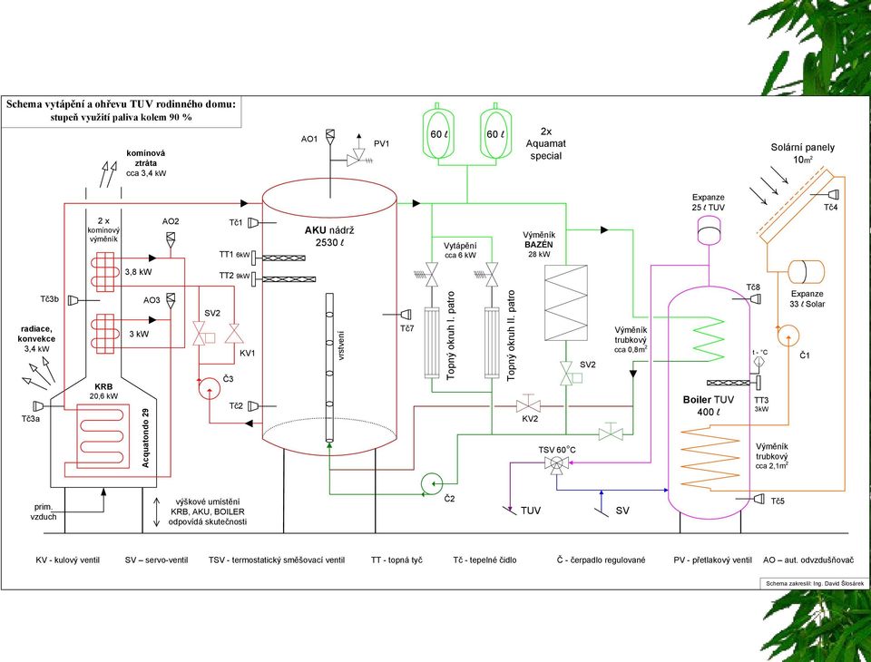 patro Topný okruh II. patro KV2 TSV 60 C SV2 trubkový cca 0,8m 2 Boiler TUV 400 l Tč8 t - C TT3 3kW trubkový cca 2,1m 2 Expanze 33 l Solar Č1 prim.