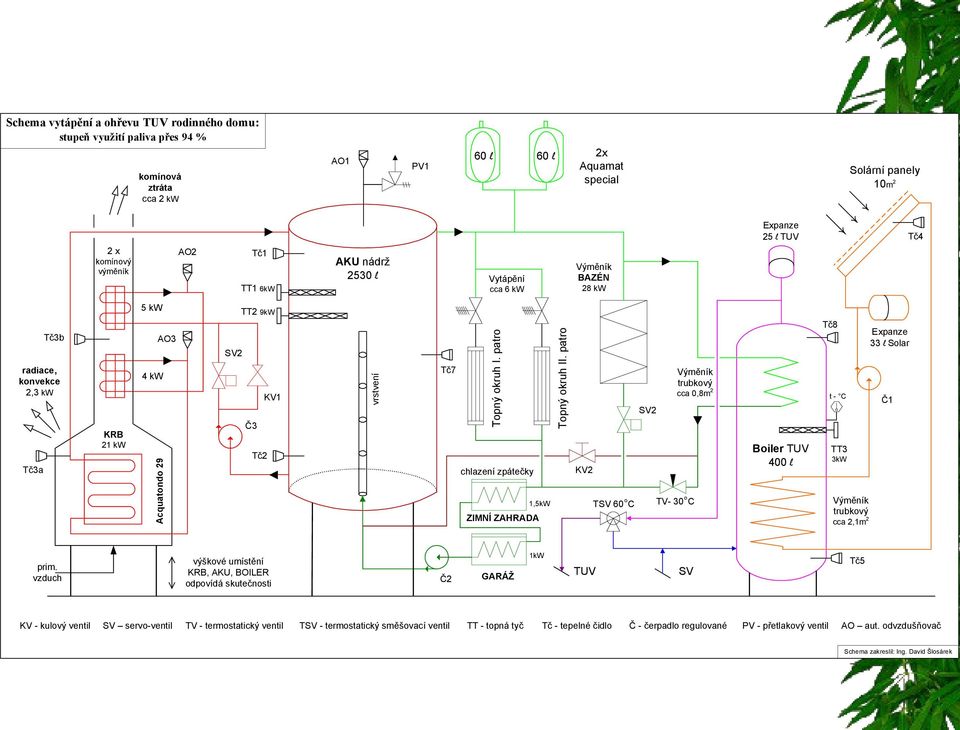 patro Topný okruh II. patro chlazení zpátečky 1,5kW ZIMNÍ ZAHRADA KV2 TSV 60 C SV2 trubkový cca 0,8m 2 TV- 30 C Boiler TUV 400 l Tč8 t - C TT3 3kW trubkový cca 2,1m 2 Expanze 33 l Solar Č1 prim.