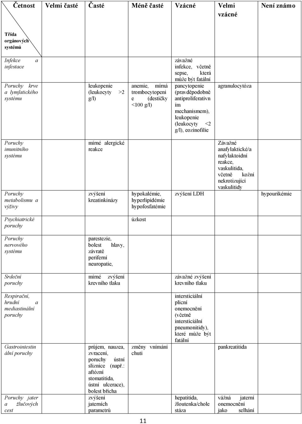 agranulocytóza Poruchy imunitního systému Poruchy metabolismu a výživy mírné alergické reakce zvýšení kreatinkinázy hypokalémie, hyperlipidémie hypofosfatémie zvýšení LDH Závažné anafylaktické/a