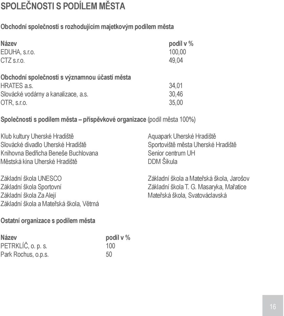 35,00 Společnosti s podílem města příspěvkové organizace (podíl města 100%) Klub kultury Uherské Hradiště Slovácké divadlo Uherské Hradiště Knihovna Bedřicha Beneše Buchlovana Městská kina Uherské