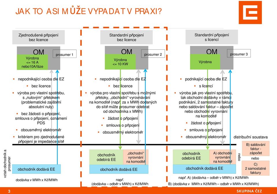 vztah obchodník a prosumer nepodnikající osoba dle EZ bez licence výroba pro vlastní spot ebu, s nulovým p etokem (problematické zajišt ní absolutní nuly) bez žádosti o p ipojení, smlouva o p