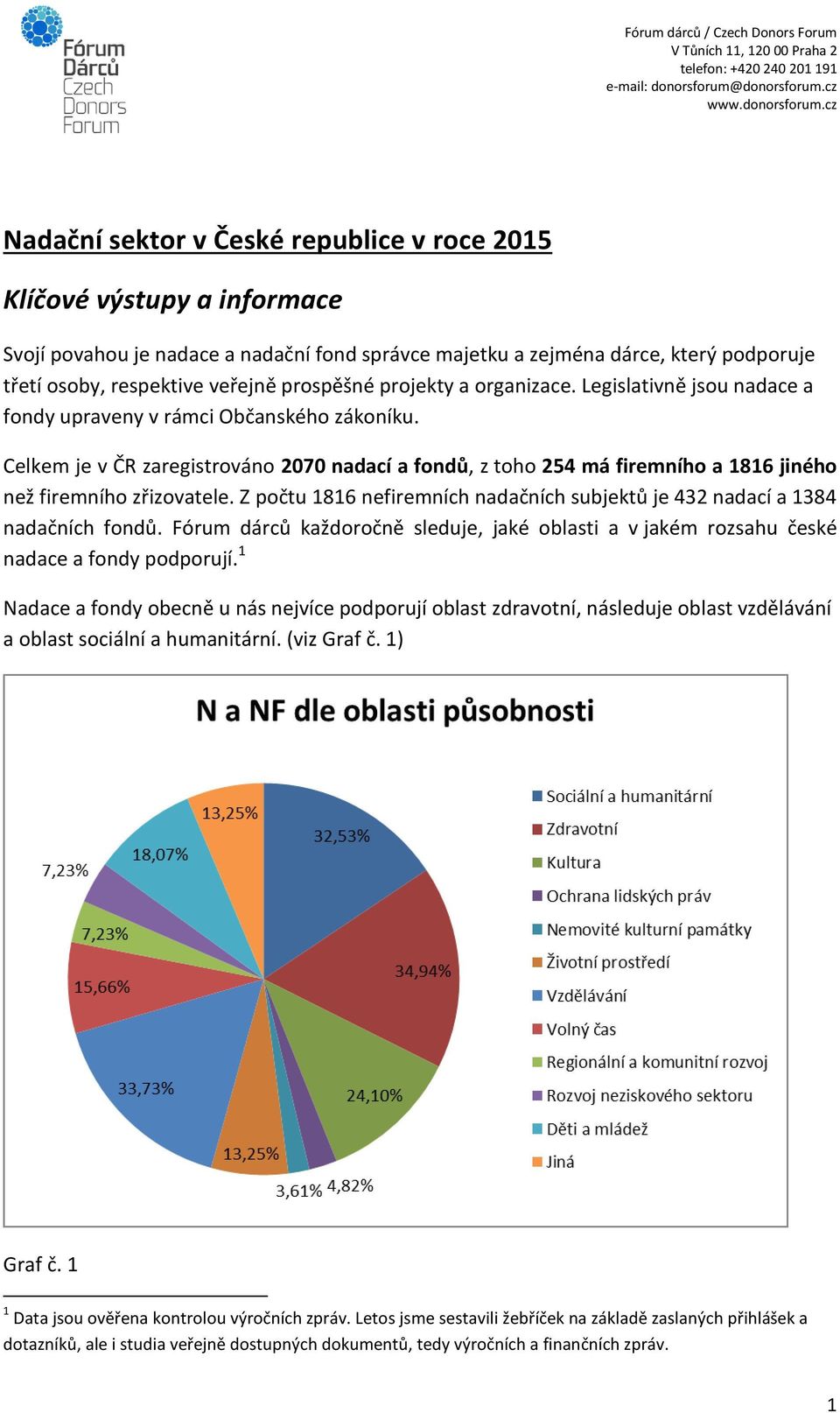 Celkem je v ČR zaregistrováno 2070 nadací a fondů, z toho 254 má firemního a 1816 jiného než firemního zřizovatele. Z počtu 1816 nefiremních nadačních subjektů je 432 nadací a 1384 nadačních fondů.