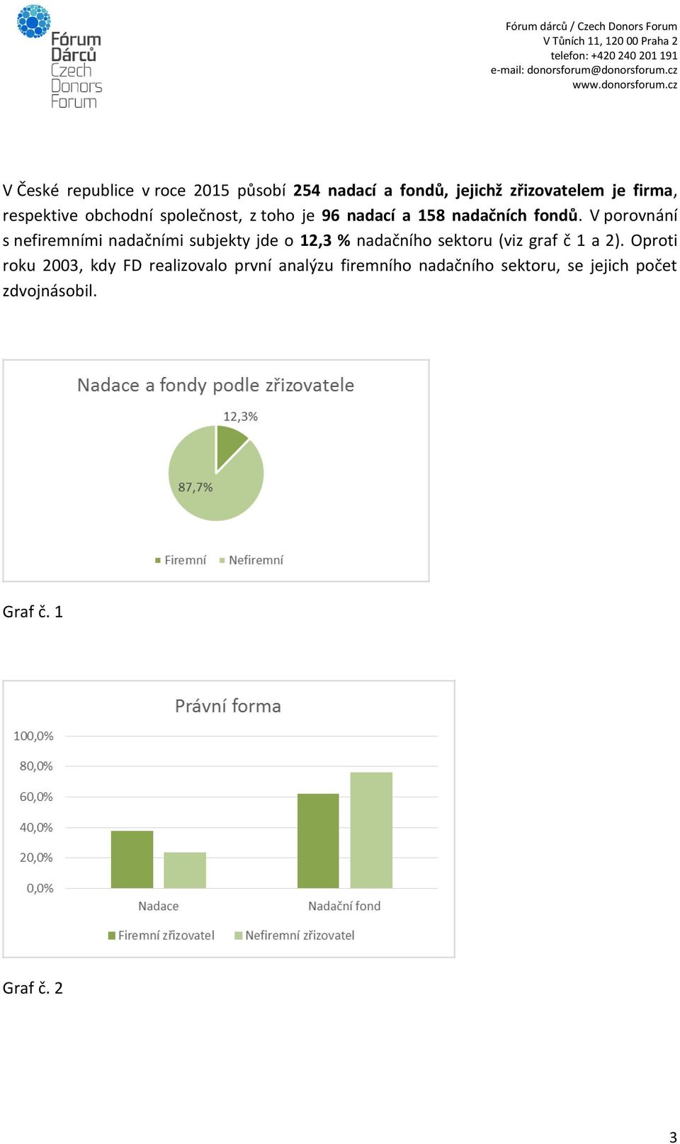 V porovnání s nefiremními nadačními subjekty jde o 12,3 % nadačního sektoru (viz graf č 1 a 2).