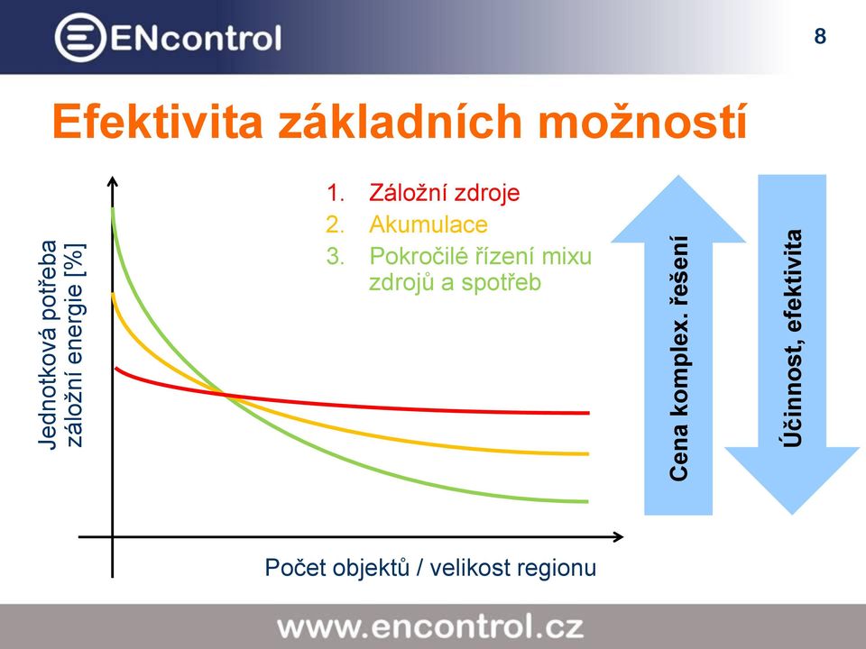 možností 1. Záložní zdroje 2. Akumulace 3.