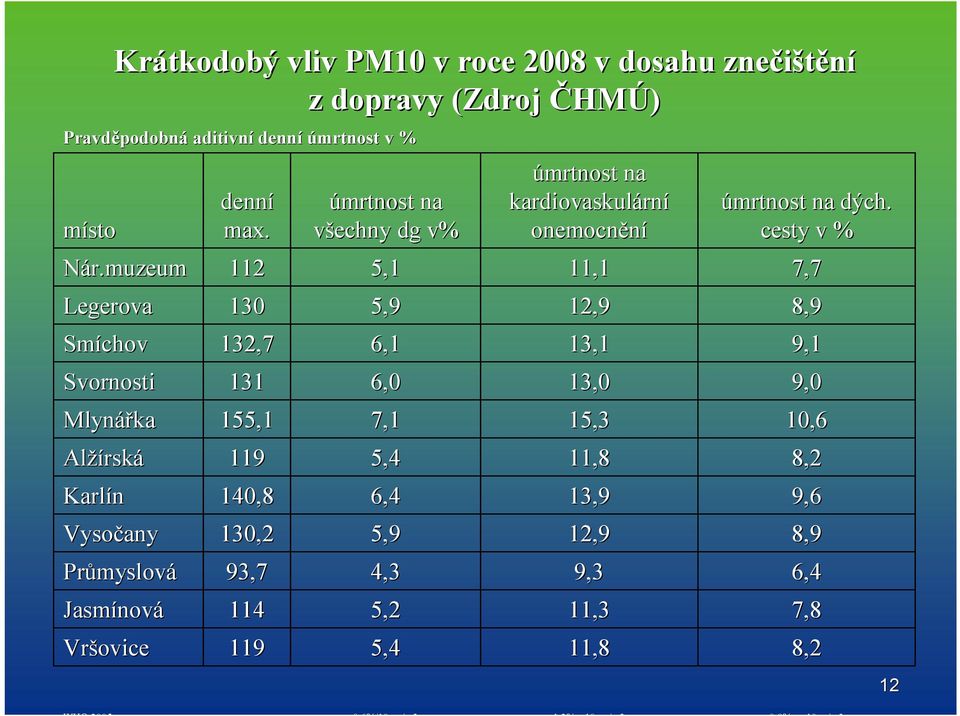 112 130 132,7 131 155,1 119 140,8 130,2 93,7 114 119 úmrtnost na všechny dg v% 5,1 5,9 6,1 6,0 7,1 5,4 6,4 5,9 4,3 5,2 5,4 úmrtnost na kardiovaskulárn