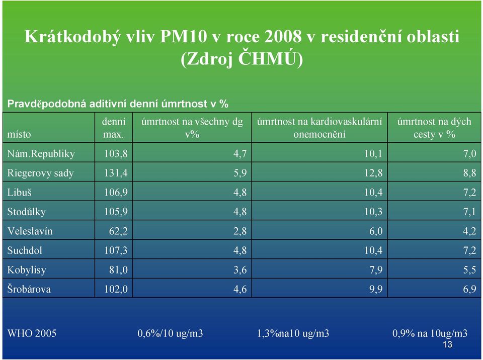 103,8 131,4 106,9 105,9 62,2 107,3 81,0 102,0 úmrtnost na všechny dg v% 4,7 5,9 4,8 4,8 2,8 4,8 3,6 4,6 úmrtnost na