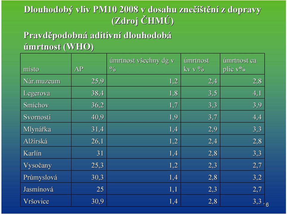 muzeum Legerova Smíchov Svornosti Mlynářka Alžírsk rská Karlín Vysočany Průmyslov myslová Jasmínov nová Vršovice AP 25,9