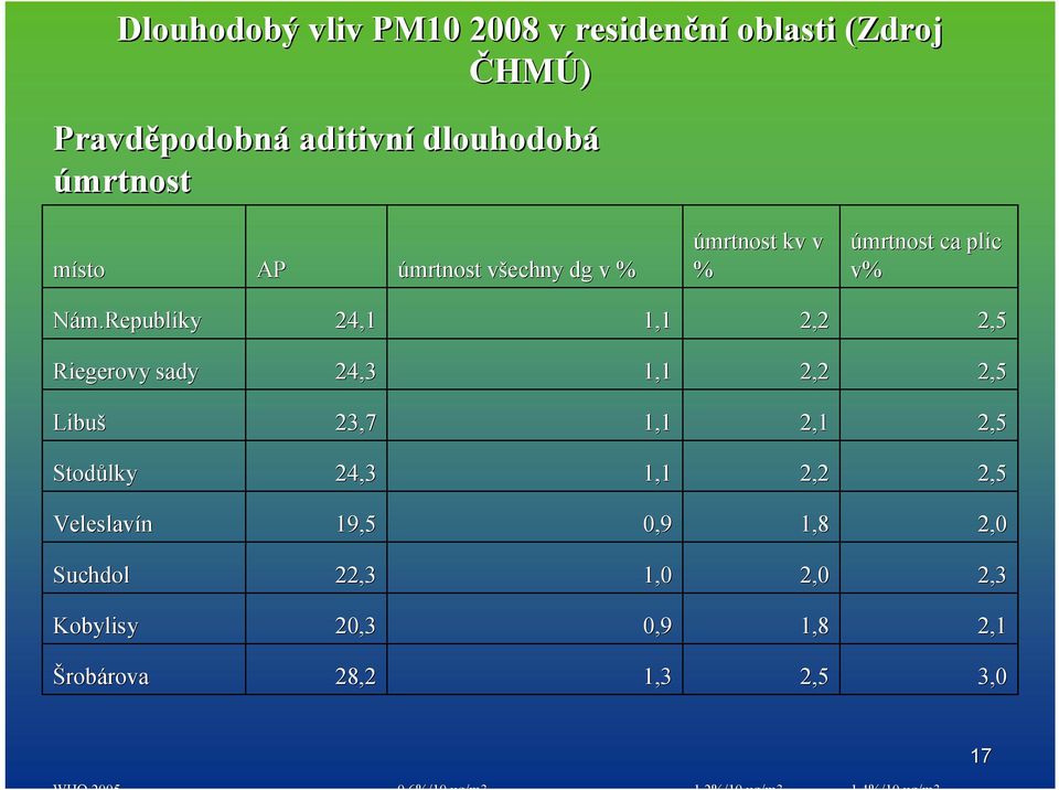 Republiky 24,1 1,1 2,2 2,5 Riegerovy sady 24,3 1,1 2,2 2,5 Libuš 23,7 1,1 2,1 2,5 Stodůlky 24,3 1,1 2,2 2,5