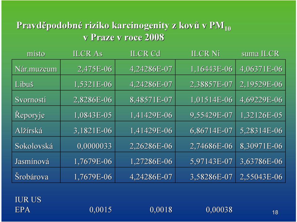 4,69229E-06 Řeporyje 1,0843E-05 05 1,41429E-06 9,55429E-07 1,32126E-05 Alžírsk rská 3,1821E-06 1,41429E-06 6,86714E-07 5,28314E-06 Sokolovská 0,0000033