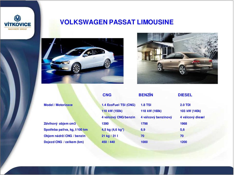 0 TDI 110 kw (150k) 118 kw (160k) 103 kw (140k) 4 válcový CNG/benzin 4 válcový benzinový 4